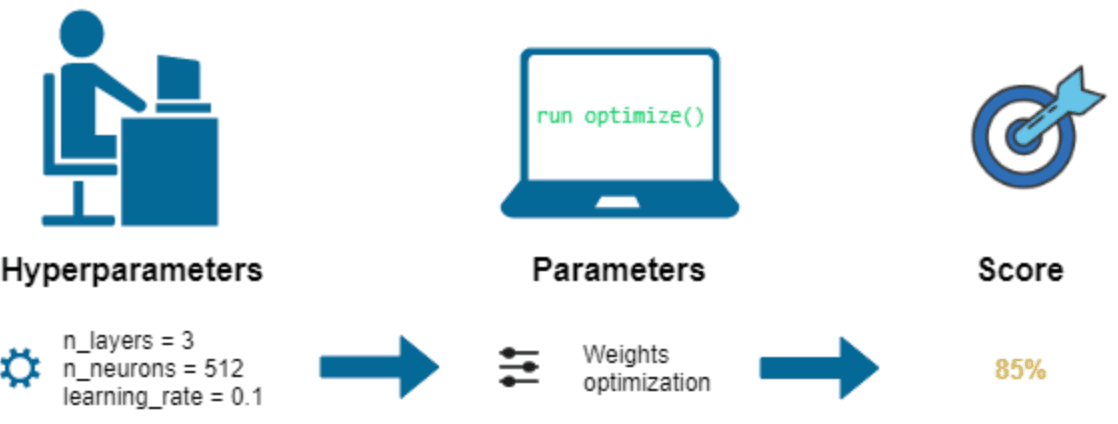 Hyperparameter, Regularization and Optimization